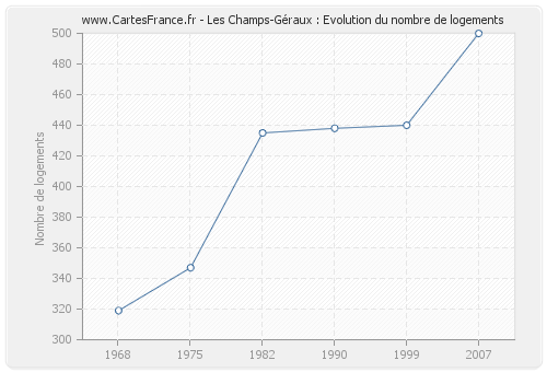 Les Champs-Géraux : Evolution du nombre de logements